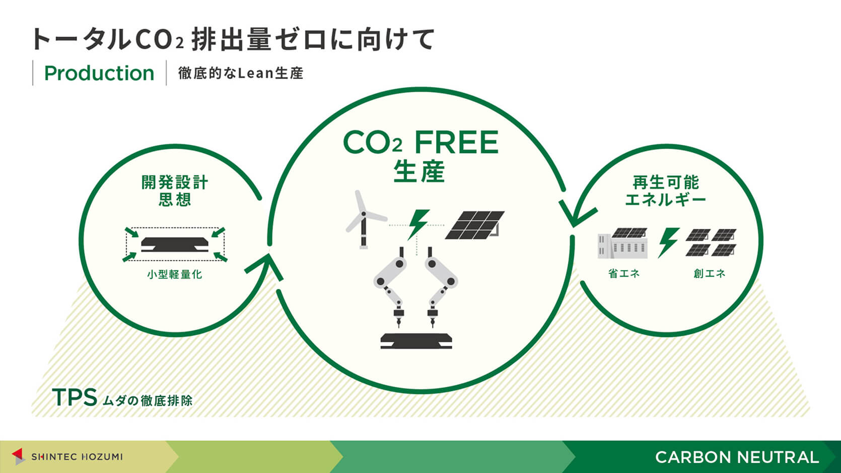 トータルCo2排出量ゼロに向けて 徹底的なLean生産