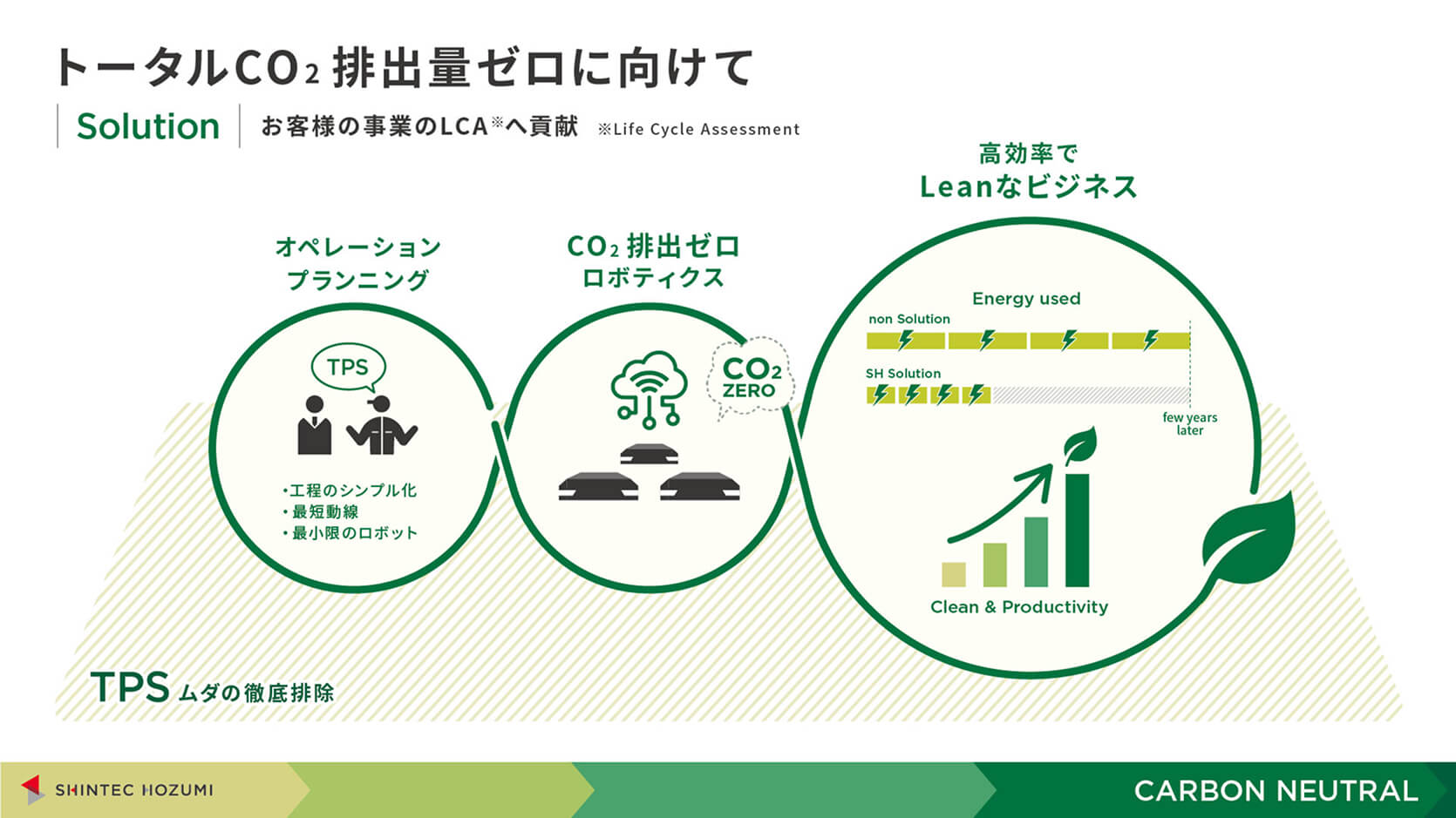 トータルCo2排出量ゼロに向けて お客様の事業のLCA(Life Cycle Assessment)へ貢献
