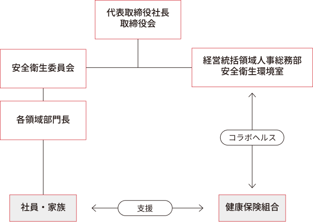 推進体制の図
