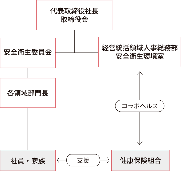 推進体制の図