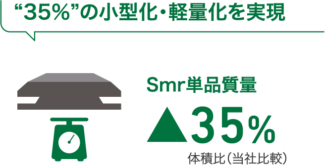 “35％”の小型化・軽量化を実現