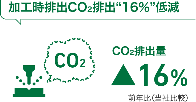 加工時排出CO2排出“16％”低減