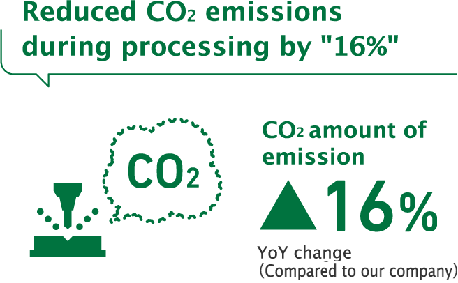 Reduced CO2 emissions during processing by “16%”