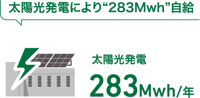 太陽光発電により“283Mwh”自給