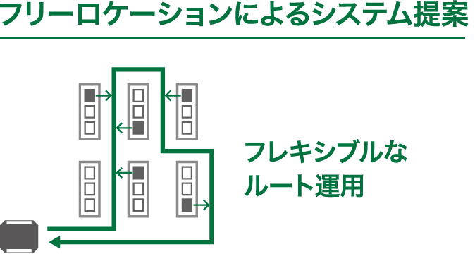 フリーロケーションによるシステム提案