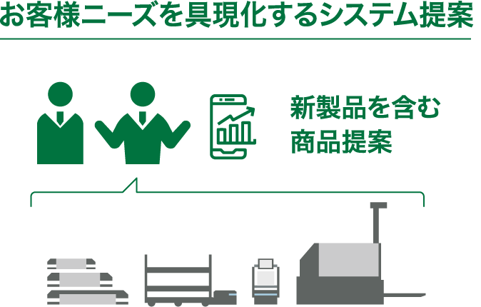 お客様ニーズを具現化するシステム提案