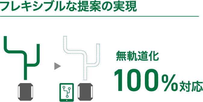 フレキシブルな提案の実現