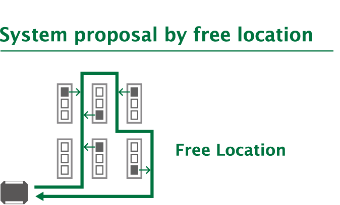 System proposal by free location