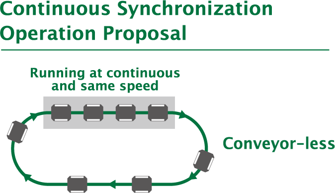 Continuous Synchronization Operation Proposal