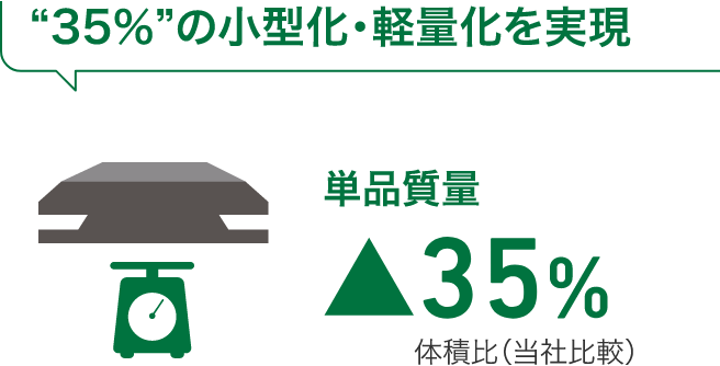 “35％”の小型化・軽量化を実現