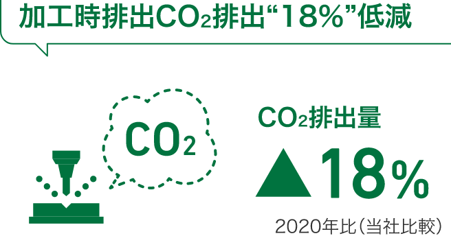 加工時排出CO2排出“18％”低減