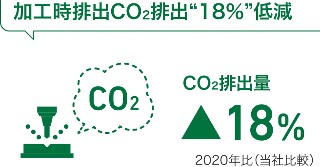 加工時排出CO2排出“18%”低減