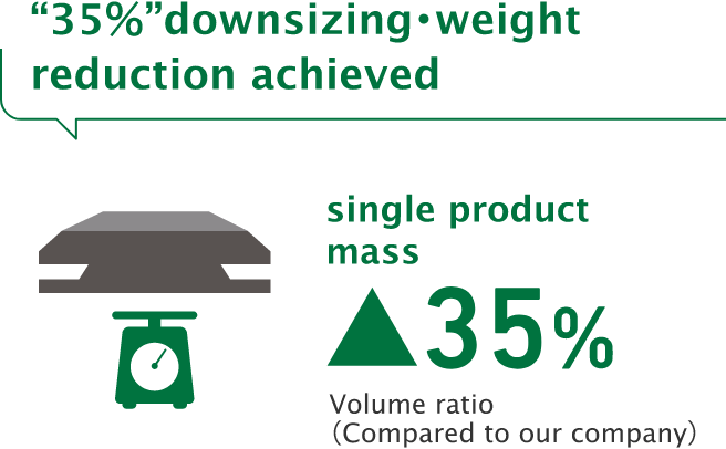 “35％”downsizing・weight reduction achieved