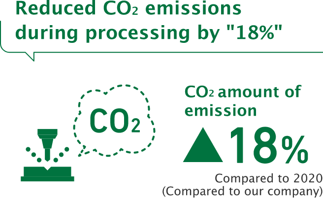 Reduced CO2 emissions during processing by “18%”