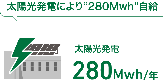 太陽光発電により“280Mwh”自給