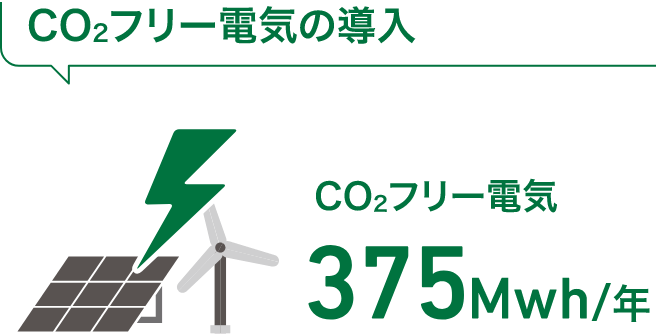 CO2フリー電気の導入