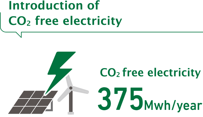 Introduction of CO2 free electricity
