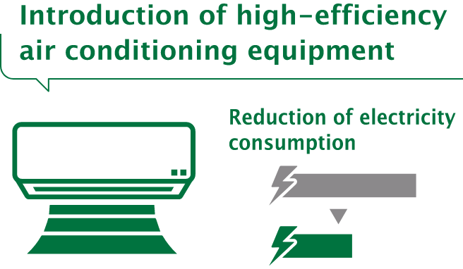 Introduction of high-efficiency air conditioning equipment