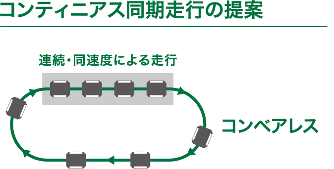 コンティニアス同期走行の提案