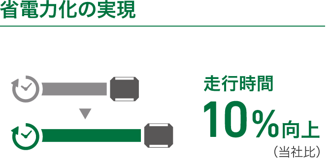 省電力化の実現