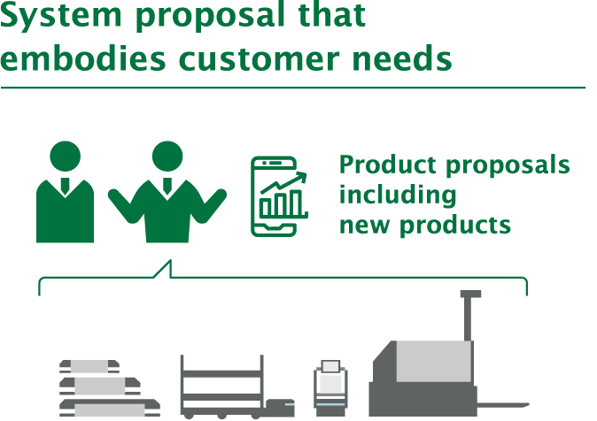 System proposal that embodies customer needs