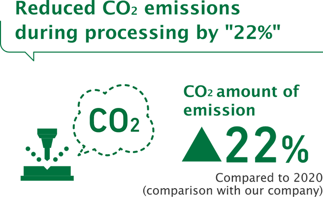Reduced CO2 emissions during processing by “22%”