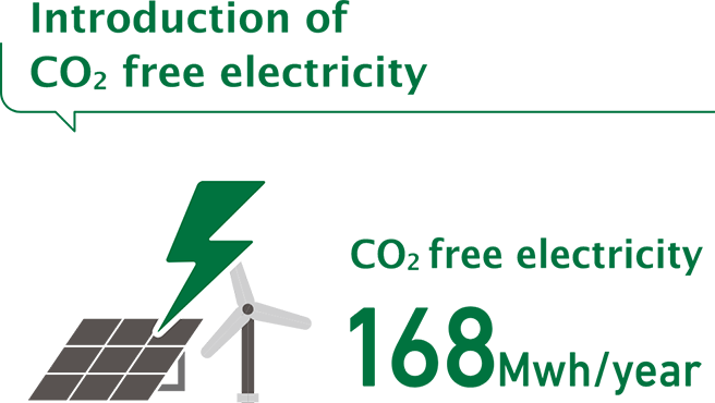 Introduction of CO2 free electricity