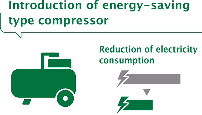 Introduction of energy-saving type compressor