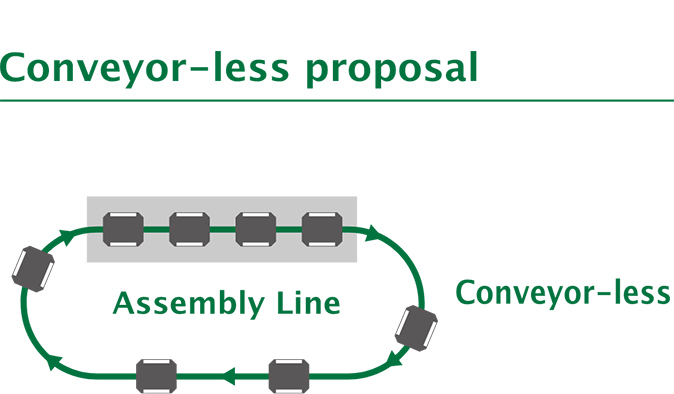 Conveyor-less proposal