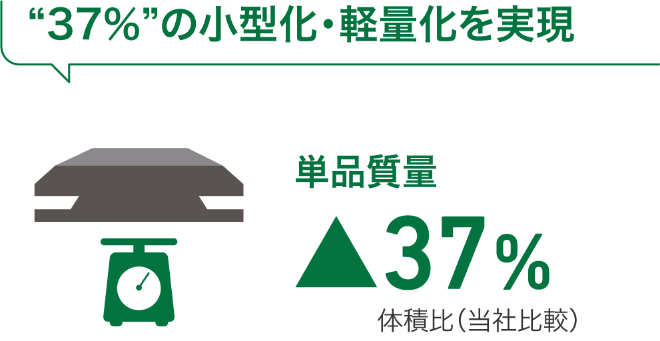 “35%”の小型化・軽量化を実現