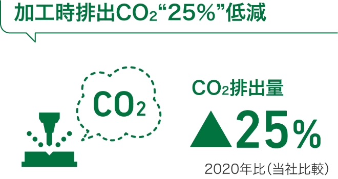 加工時排出CO2排出“18%”低減