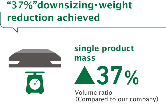 “35%”downsizing・weight reduction achieved