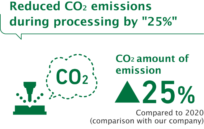 Reduced CO2 emissions during processing by “22%”