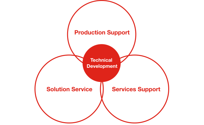 Business Overview